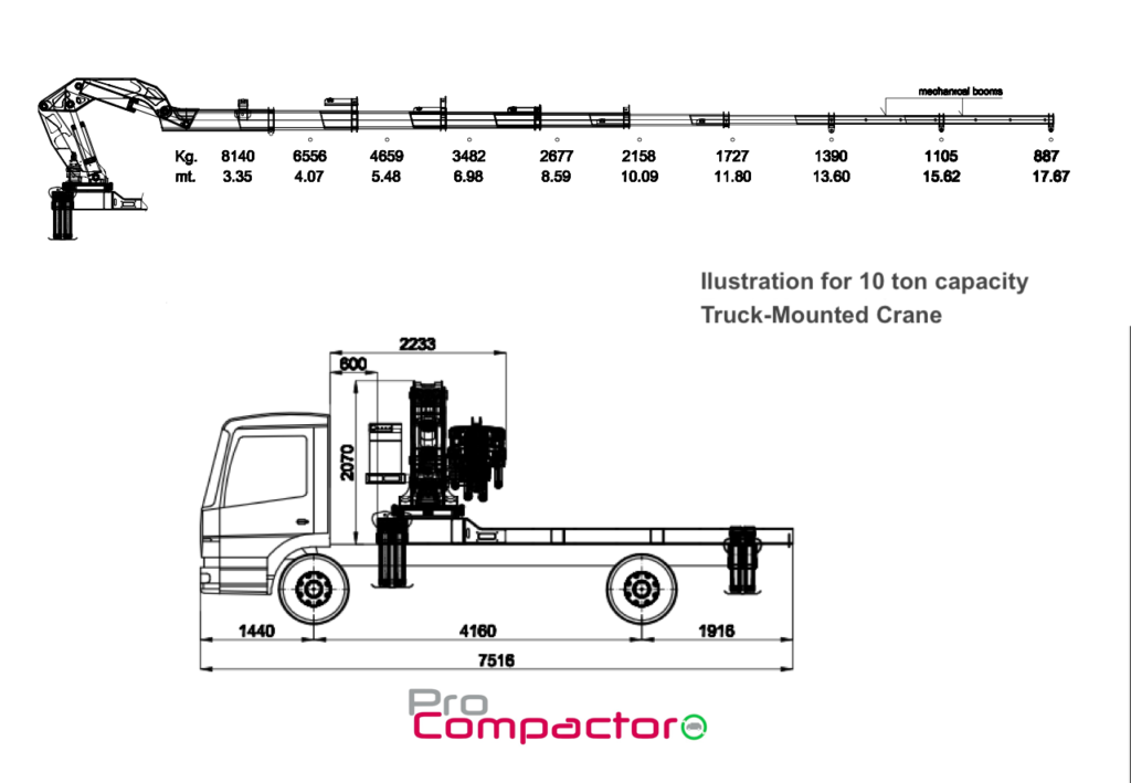 TruckMounted Mobile Crane Waste Management Simplified!